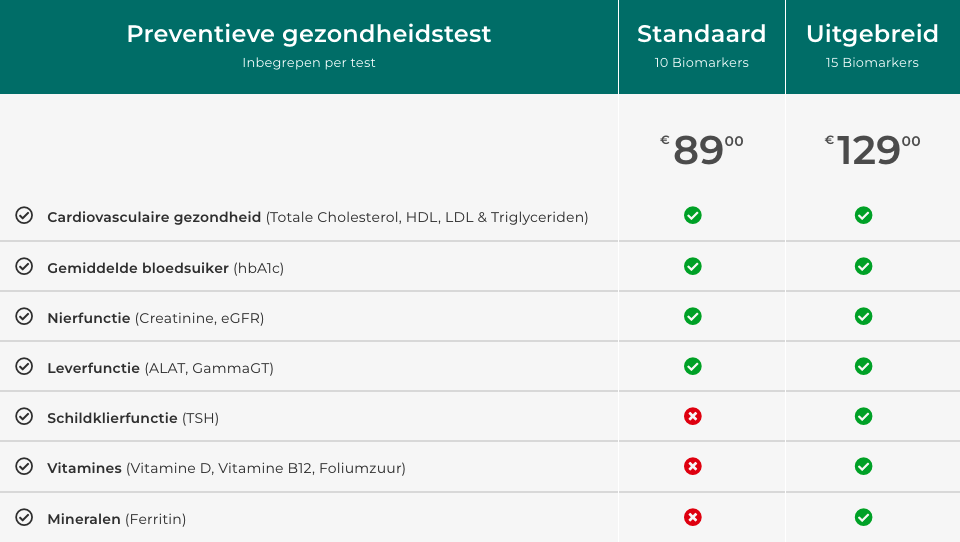 Preventive Health Test​​​ - Product Comparison