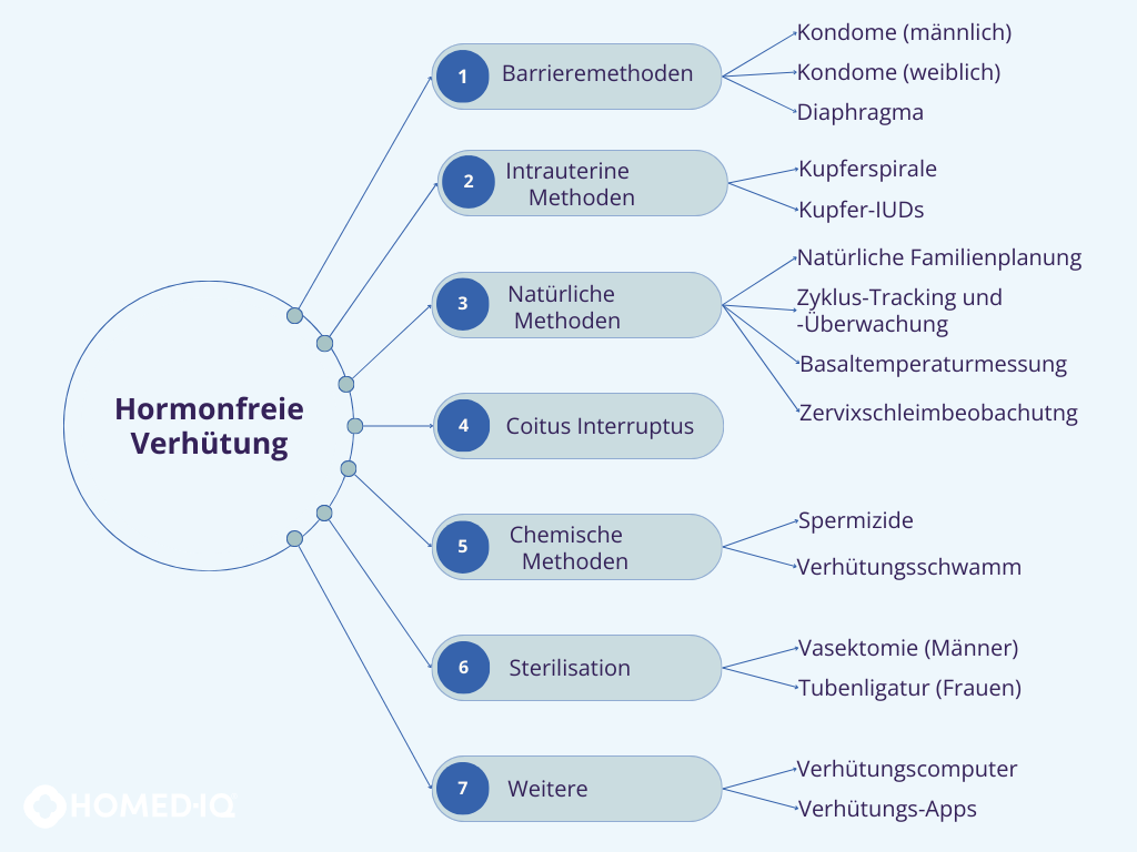 Hormonfreie Verhütung: Wie Sie ohne Hormone verhüten - Homed-IQ