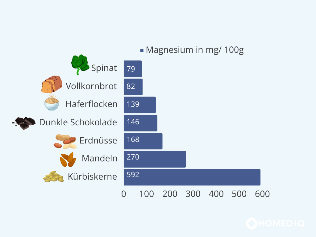 Magnesium in der Schwangerschaft - Homed-IQ