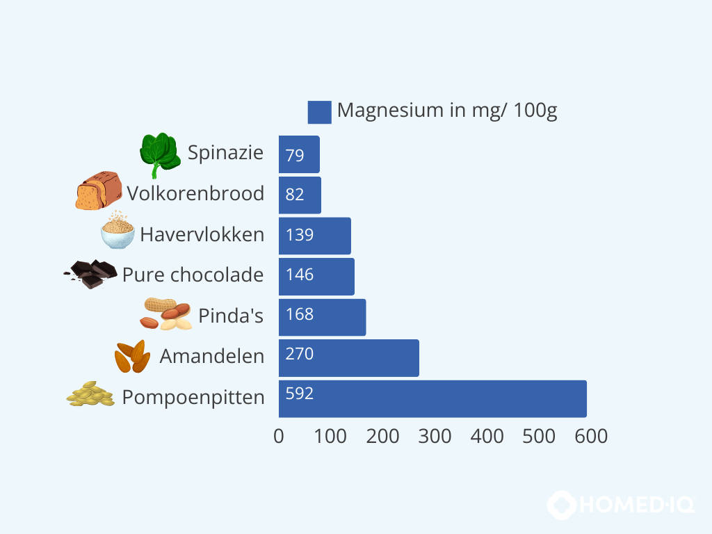 Magnesium tijdens de zwangerschap - Homed-IQ